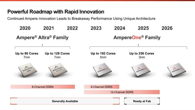 Ampere teams up with Qualcomm to launch an Arm-based AI server