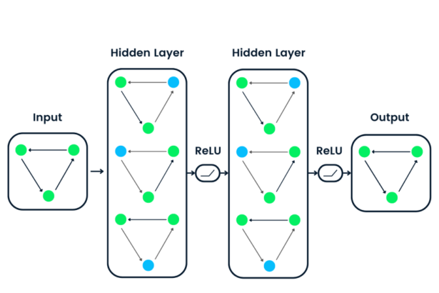 Supercharging Graph Neural Networks with Large Language Models: The Ultimate Guide