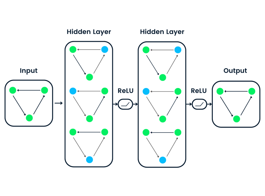 Supercharging Graph Neural Networks with Large Language Models: The Ultimate Guide