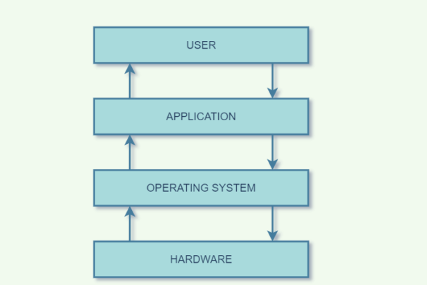 What is an Operating System? Defination, types, and features