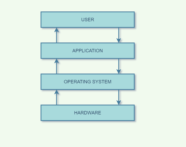 What is an Operating System? Defination, types, and features