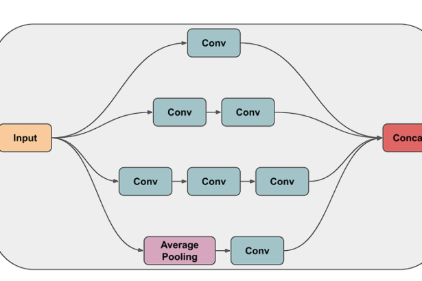 Xception Model: A Deep Dive into Depthwise Separable Convolutions