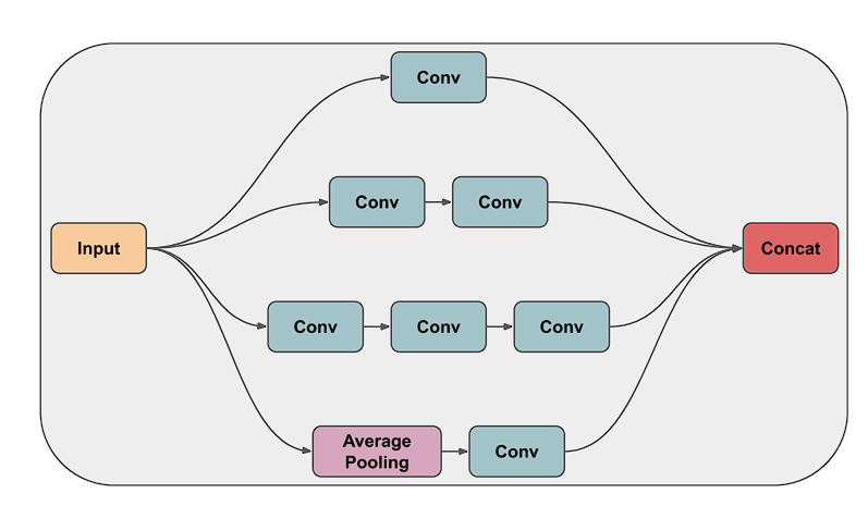 Xception Model: A Deep Dive into Depthwise Separable Convolutions