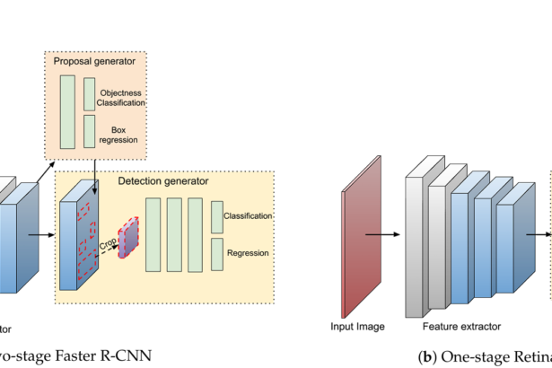 Understanding FCOS: Fully Convolutional One-Stage Object Detection