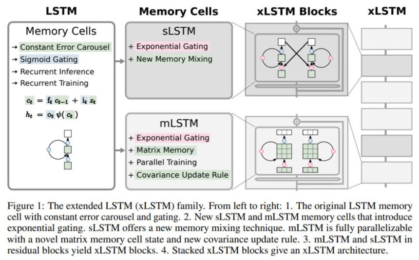 xLSTM : A Comprehensive Guide to Extended Long Short-Term Memory