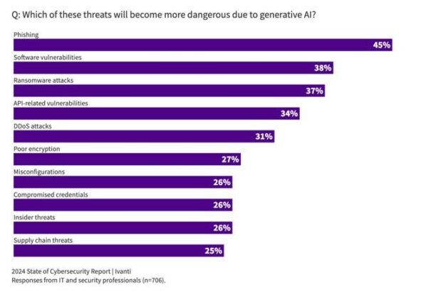 How AI-driven identity attacks are defining the new threatscape