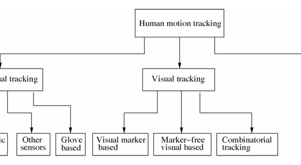 Evolution of Motion Tracking: From Manual Tracking to Deep Learning