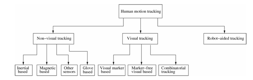 Evolution of Motion Tracking: From Manual Tracking to Deep Learning