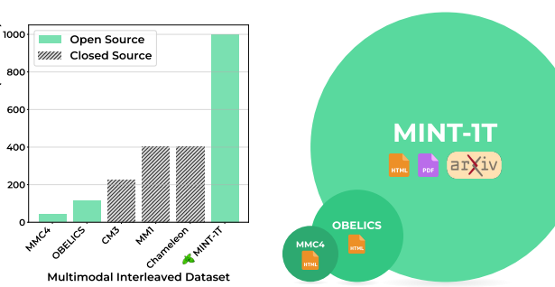 MINT-1T: Scaling Open-Source Multimodal Data by 10x