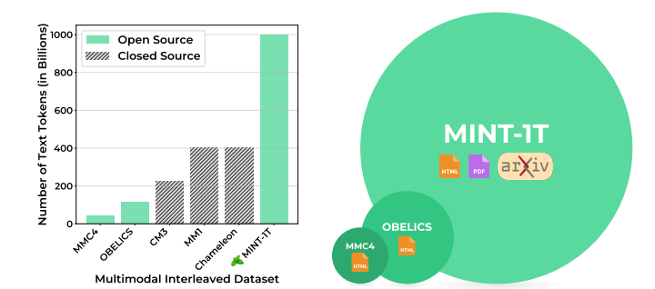 MINT-1T: Scaling Open-Source Multimodal Data by 10x