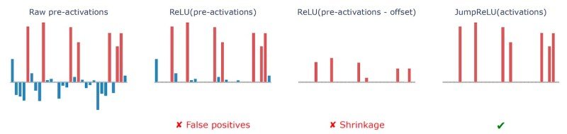 DeepMind makes big jump toward interpreting LLMs with sparse autoencoders