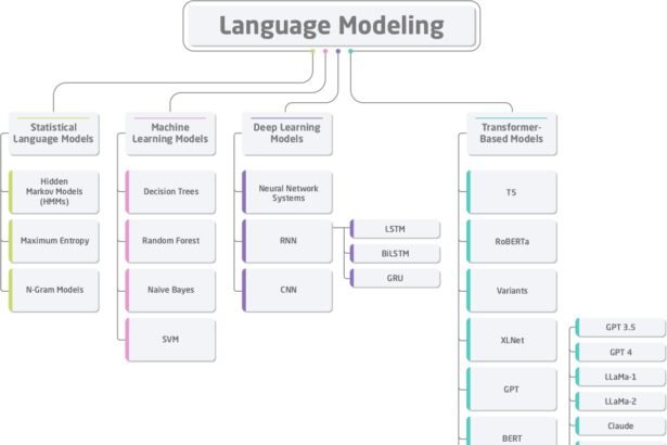 Large Language Models – Technical Overview