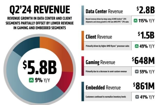 AMD’s Q2 revenue grows 9% to .8B, beating analyst expectations