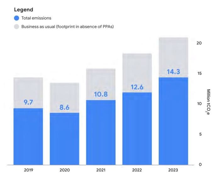 Google’s environmental report pointedly avoids AI’s actual energy cost