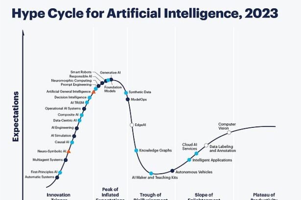 Gartner Hype Cycle on AI (2024)