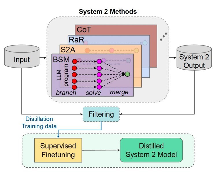 Meta researchers distill System 2 thinking into LLMs, improving performance on complex reasoning