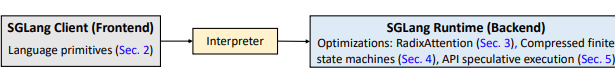 SGLang: Efficient Execution of Structured Language Model Programs