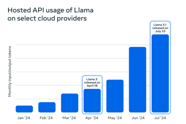 Meta leads open-source AI boom, Llama downloads surge 10x year-over-year