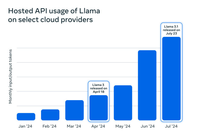 Meta leads open-source AI boom, Llama downloads surge 10x year-over-year