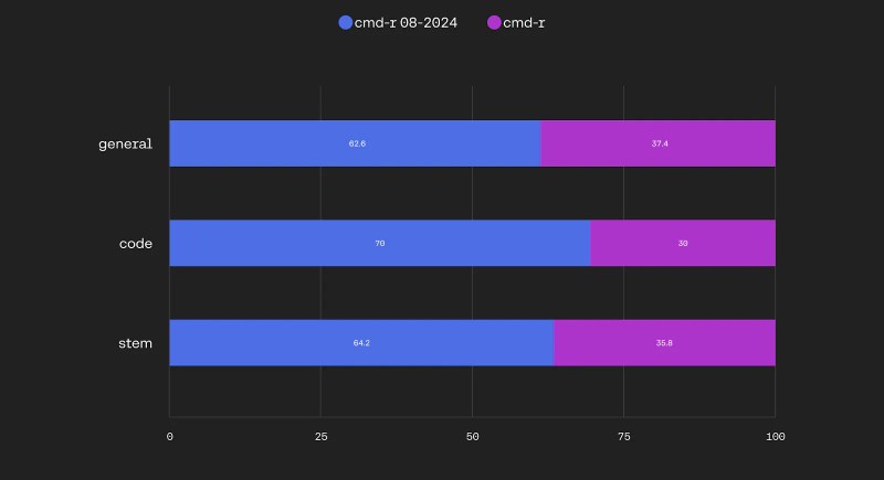 Cohere just made Command R smarter. Here’s why businesses should care