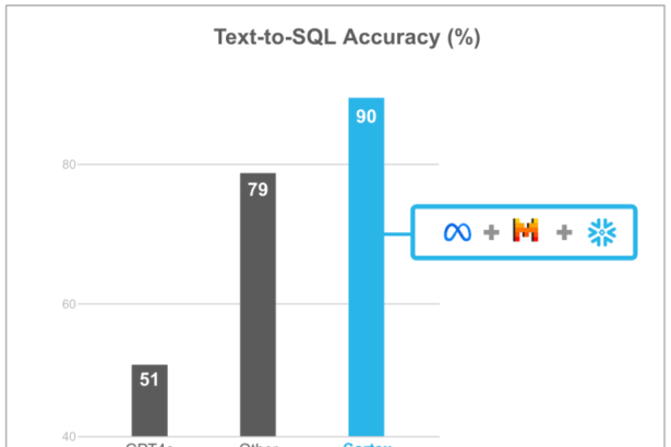 Snowflake launches Cortex Analyst, an agentic AI system for accurate data analytics