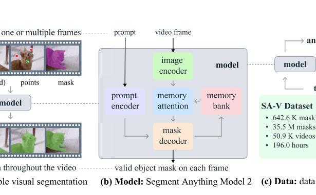 Meta’s Next-Gen Model for Video and Image Segmentation