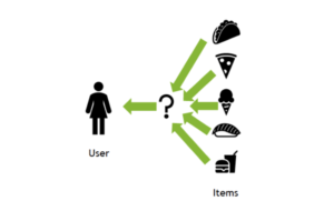 Recommender Systems Using LLMs and Vector Databases