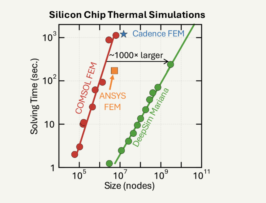 DeepSim: AI-Accelerated 3D Physics Simulator for Engineers