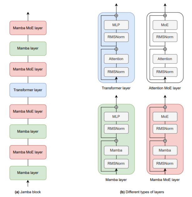 Jamba: AI21 Labs’ New Hybrid Transformer-Mamba Language Model