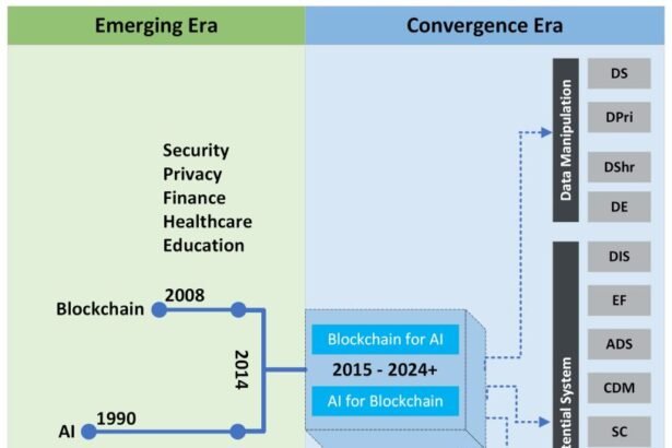 Decentralized AI Models: Merging AI with Blockchain