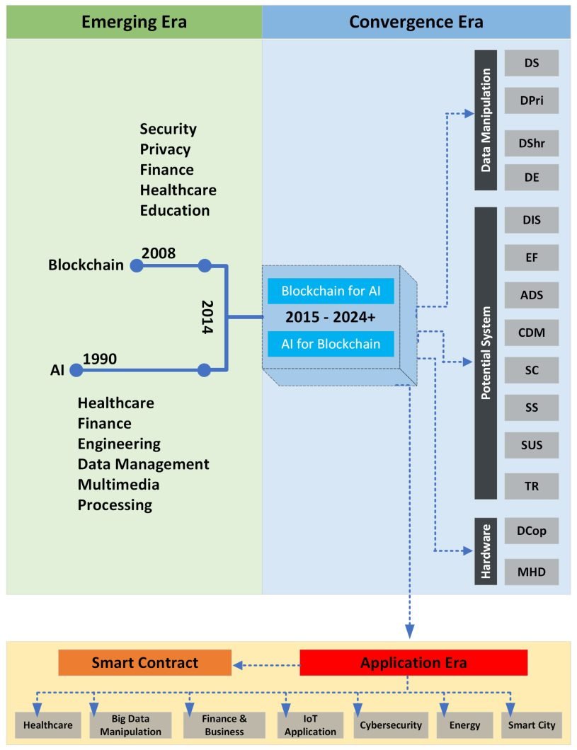 Decentralized AI Models: Merging AI with Blockchain