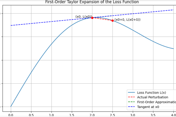 Understanding Adversarial Attacks Using Fast Gradient Sign Method