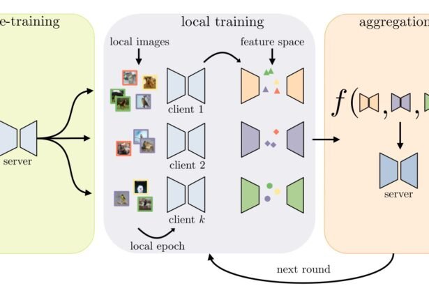 Federated Learning: Balancing Data Privacy & AI Performance