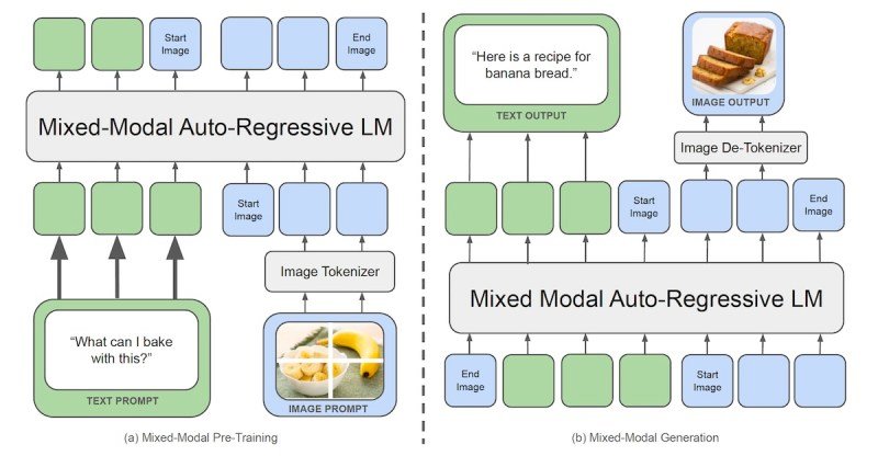 Meta’s Transfusion model handles text and images in a single architecture