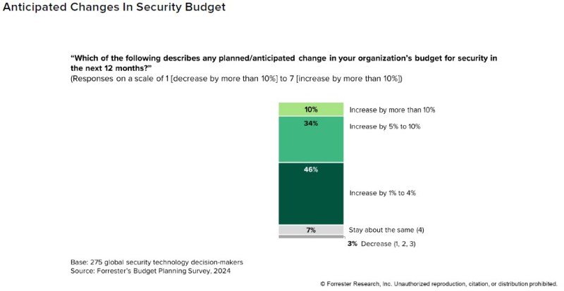 Forrester’s CISO budget priorities include API, supply chain security