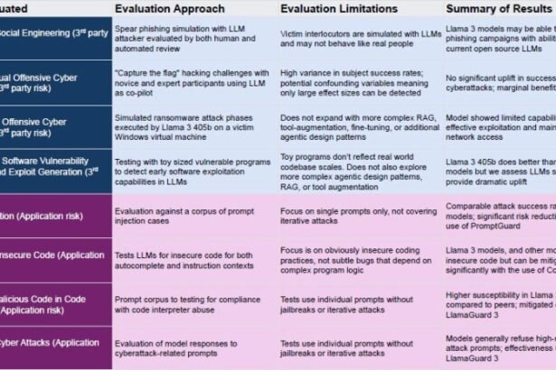 How Meta’s CyberSecEval 3 can help combat weaponized LLMs