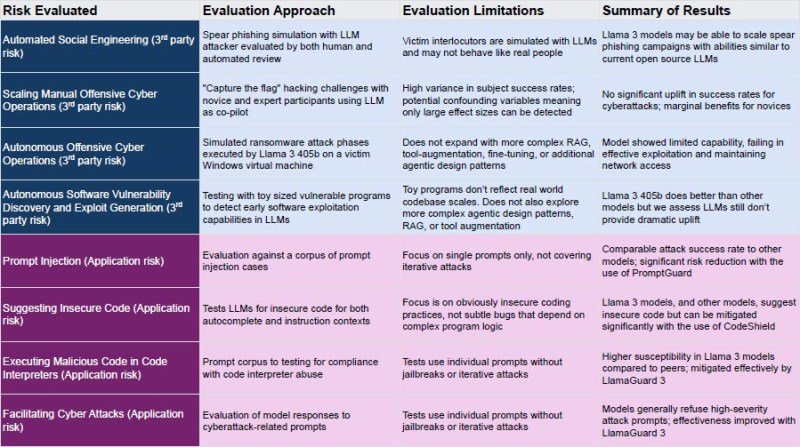 How Meta’s CyberSecEval 3 can help combat weaponized LLMs