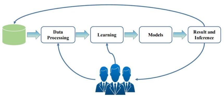 What Does it Mean to Have “Humans-in-the-Loop?”