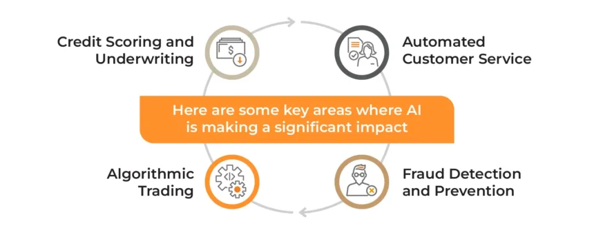 CRM & AI in Financial Services: Driving Innovation & Growth