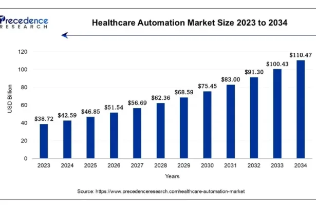 AI & RPA in Healthcare- Trends, Use Cases & Benefits