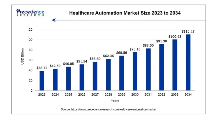 AI & RPA in Healthcare- Trends, Use Cases & Benefits