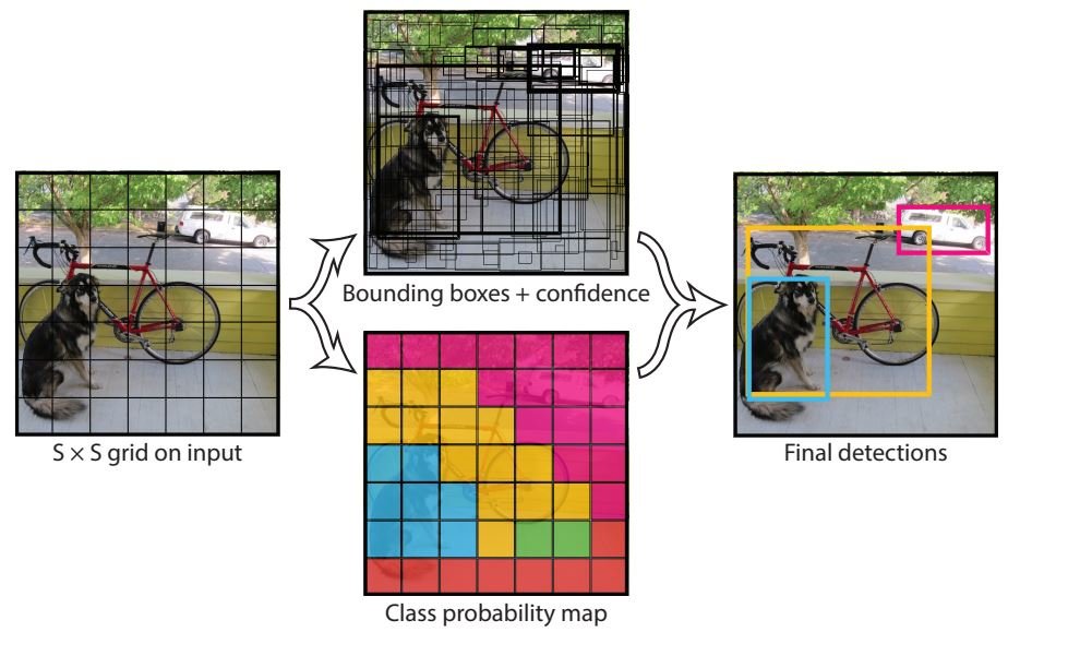 YOLOv4: A Fast and Efficient Object Detection Model