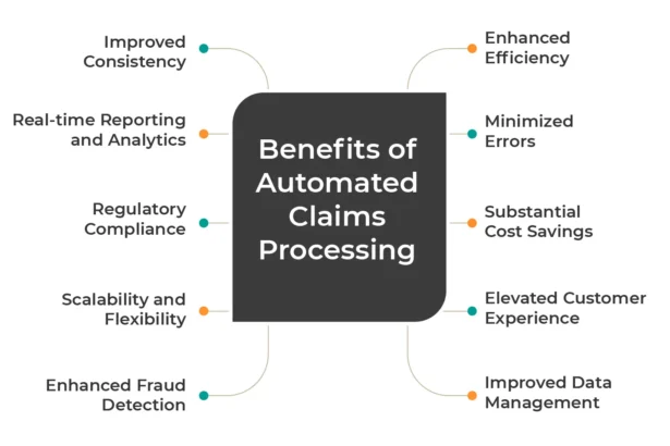 Claims Process Automation in Insurance Industry