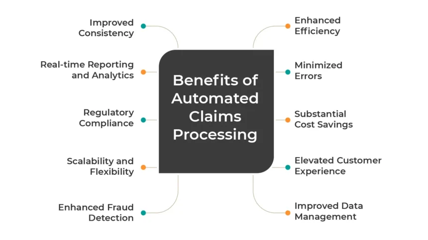 Claims Process Automation in Insurance Industry