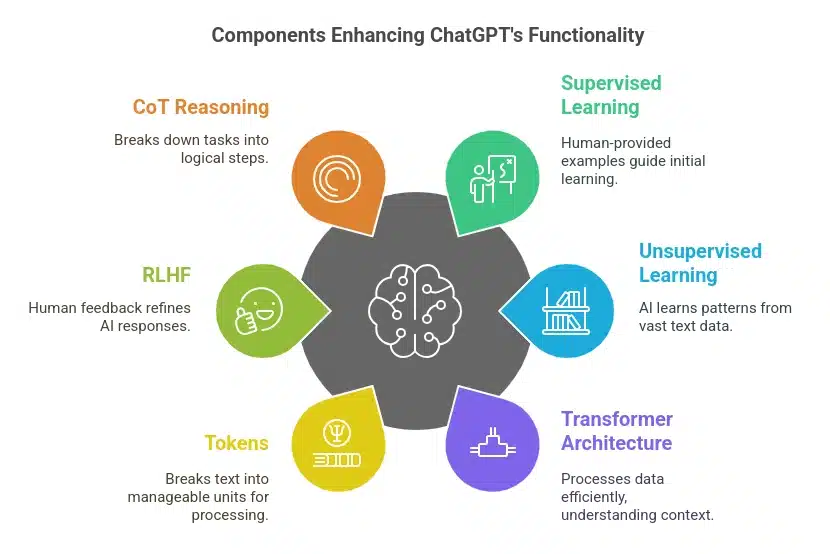 What Is ChatGPT and How Does It Work?