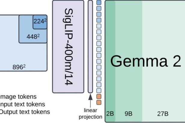 PaliGemma 2: Next Generation Vision-Language Model