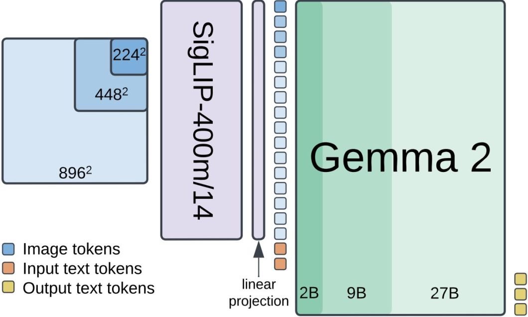 PaliGemma 2: Next Generation Vision-Language Model