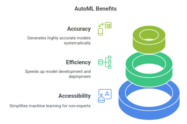 What is Automated Machine Learning (AutoML)?