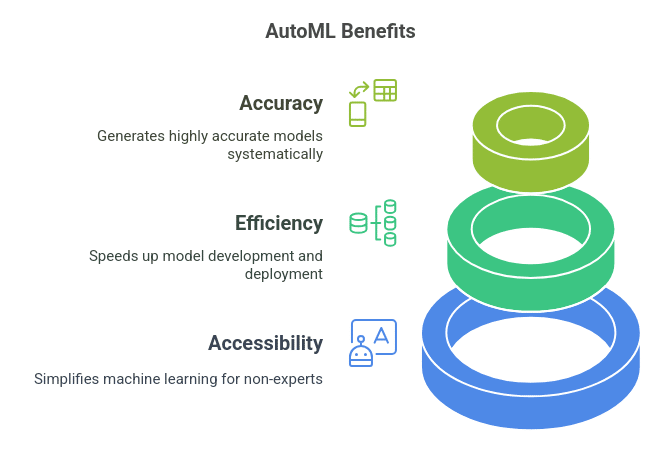 What is Automated Machine Learning (AutoML)?