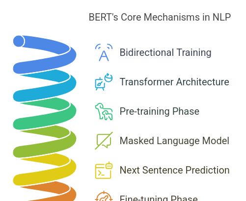 What Is the BERT Language Model and How Does It Work?